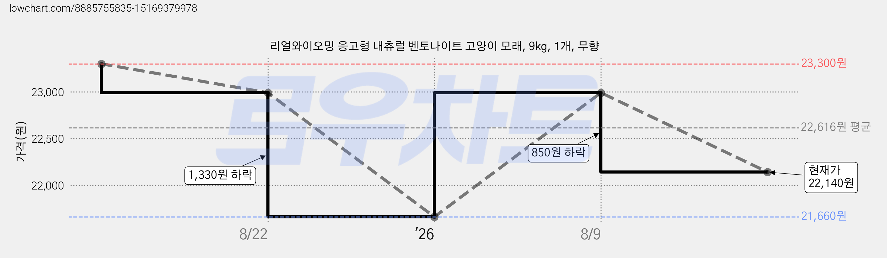 리얼와이오밍 응고형 내츄럴 벤토나이트 고양이 모래, 9kg, 1개, 무향 가격 변동 차트, 현재가 22,140원, 관측 최저가 21,660원