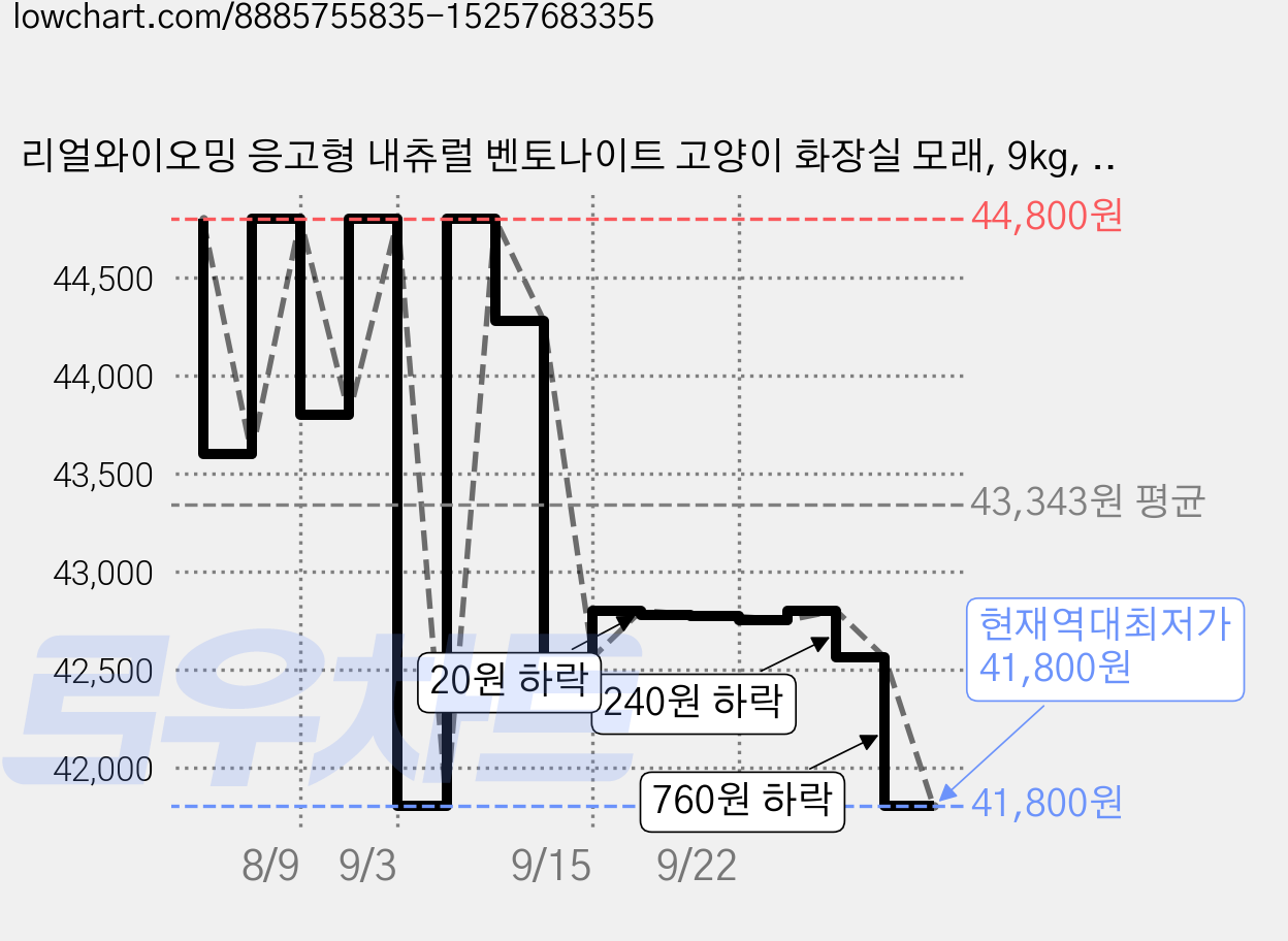 리얼와이오밍 응고형 내츄럴 벤토나이트 고양이 화장실 모래, 9kg, 2개, 무향 가격 변동 차트, 현재가 41,800원, 역대최저가