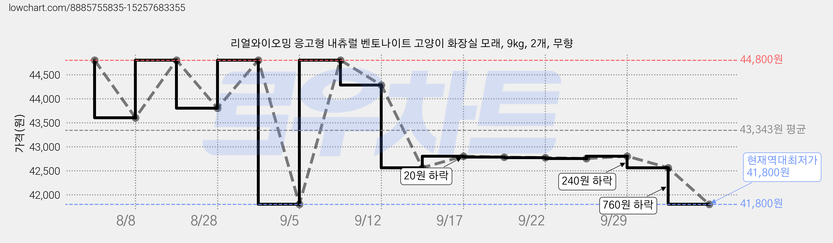 리얼와이오밍 응고형 내츄럴 벤토나이트 고양이 화장실 모래, 9kg, 2개, 무향 가격 변동 차트, 현재가 41,800원, 역대최저가