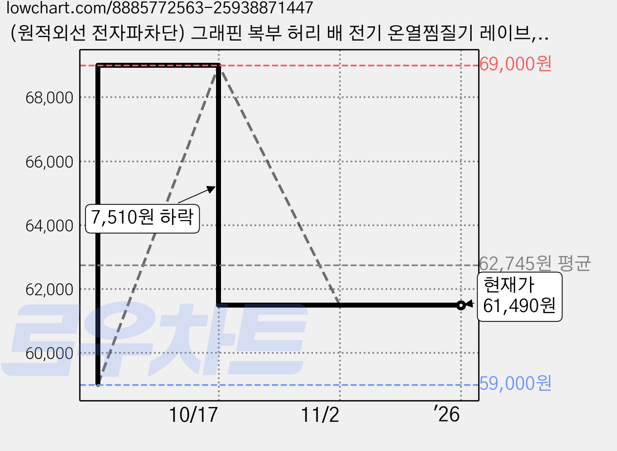 (원적외선 전자파차단) 그래핀 복부 허리 배 전기 온열찜질기 레이브, 그래핀 전자파차단 온열찜질기 본품 가격 변동 차트, 현재가 61,490원, 역대최저가