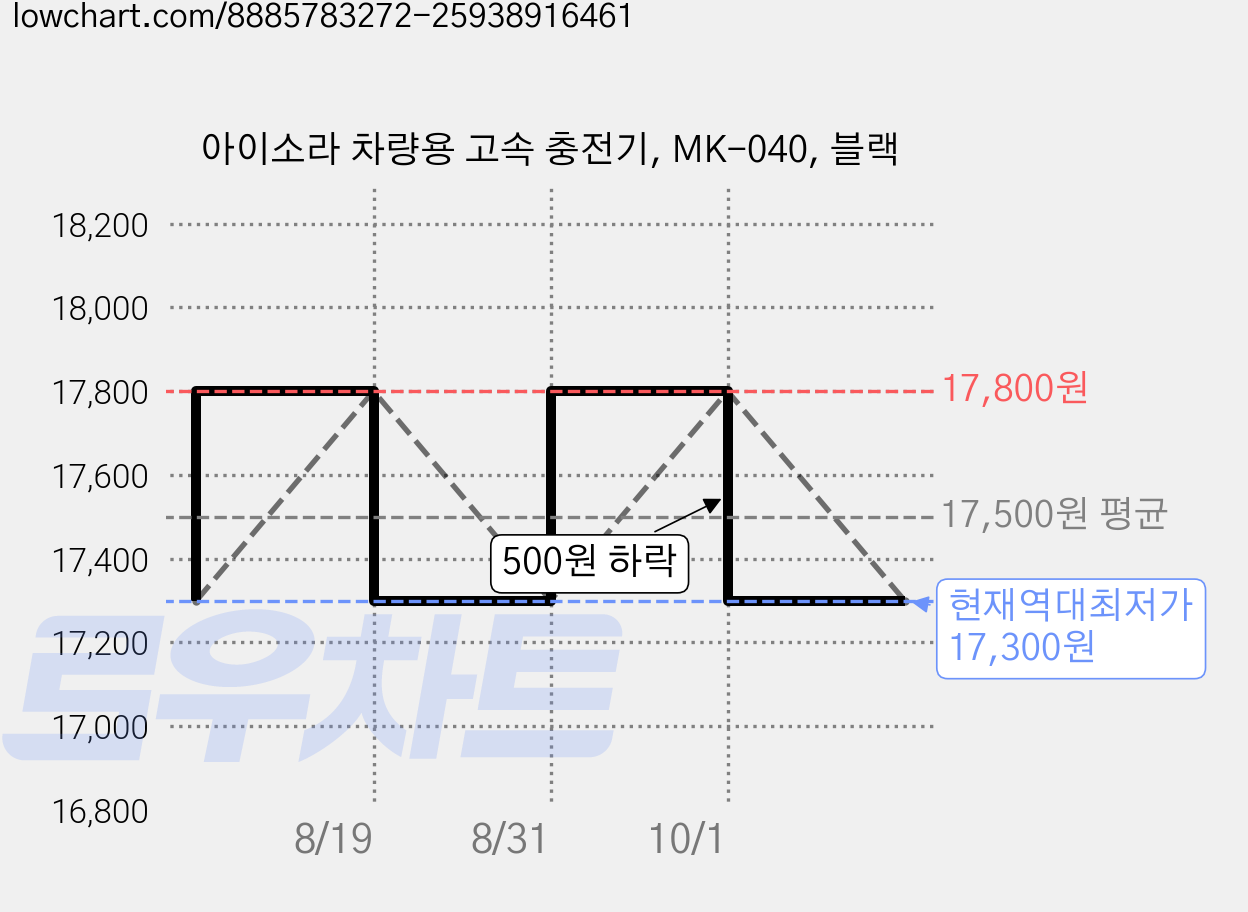 아이소라 차량용 고속 충전기, MK-040, 블랙 가격 변동 차트, 현재가 17,300원, 역대최저가