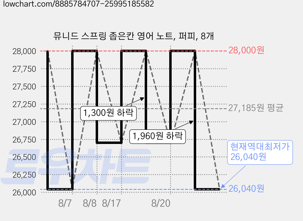 뮤니드 스프링 좁은칸 영어 노트, 퍼피, 8개 가격 변동 차트, 현재가 26,040원, 역대최저가