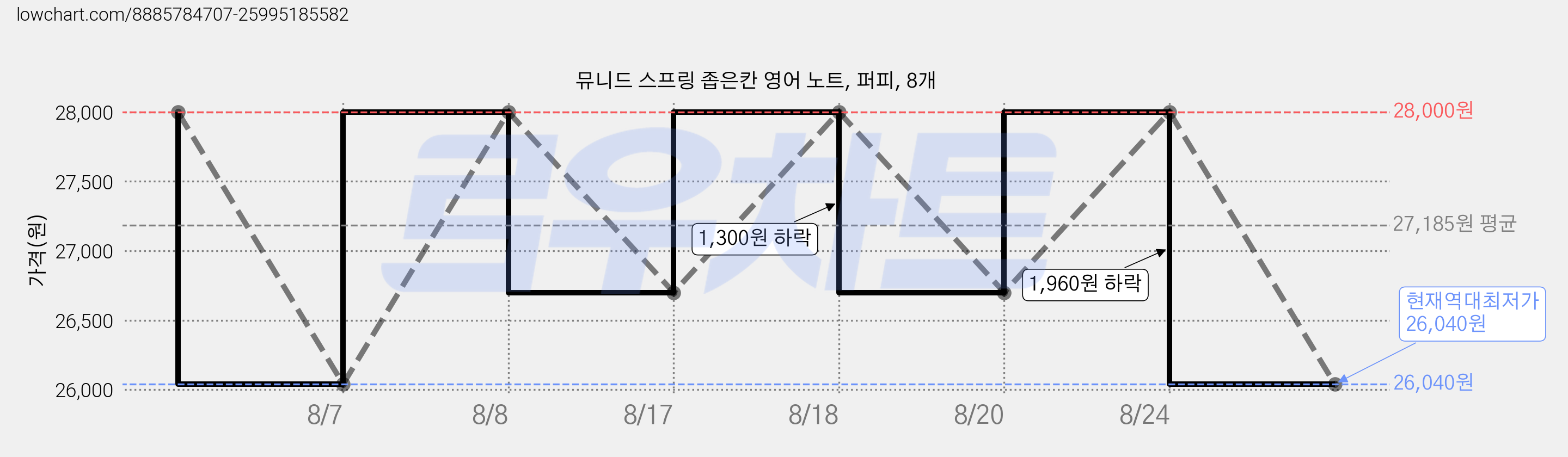 뮤니드 스프링 좁은칸 영어 노트, 퍼피, 8개 가격 변동 차트, 현재가 26,040원, 역대최저가
