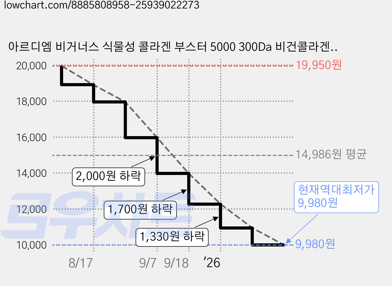 아르디엠 비거너스 식물성 콜라겐 부스터 5000 300Da 비건콜라겐 30ml x 14병, 1개, 14회분 가격 변동 차트, 현재가 9,980원, 역대최저가
