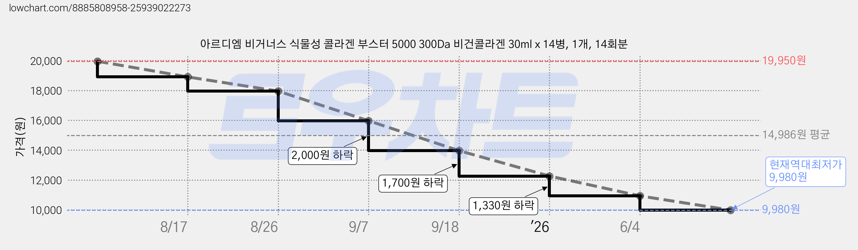 아르디엠 비거너스 식물성 콜라겐 부스터 5000 300Da 비건콜라겐 30ml x 14병, 1개, 14회분 가격 변동 차트, 현재가 9,980원, 역대최저가