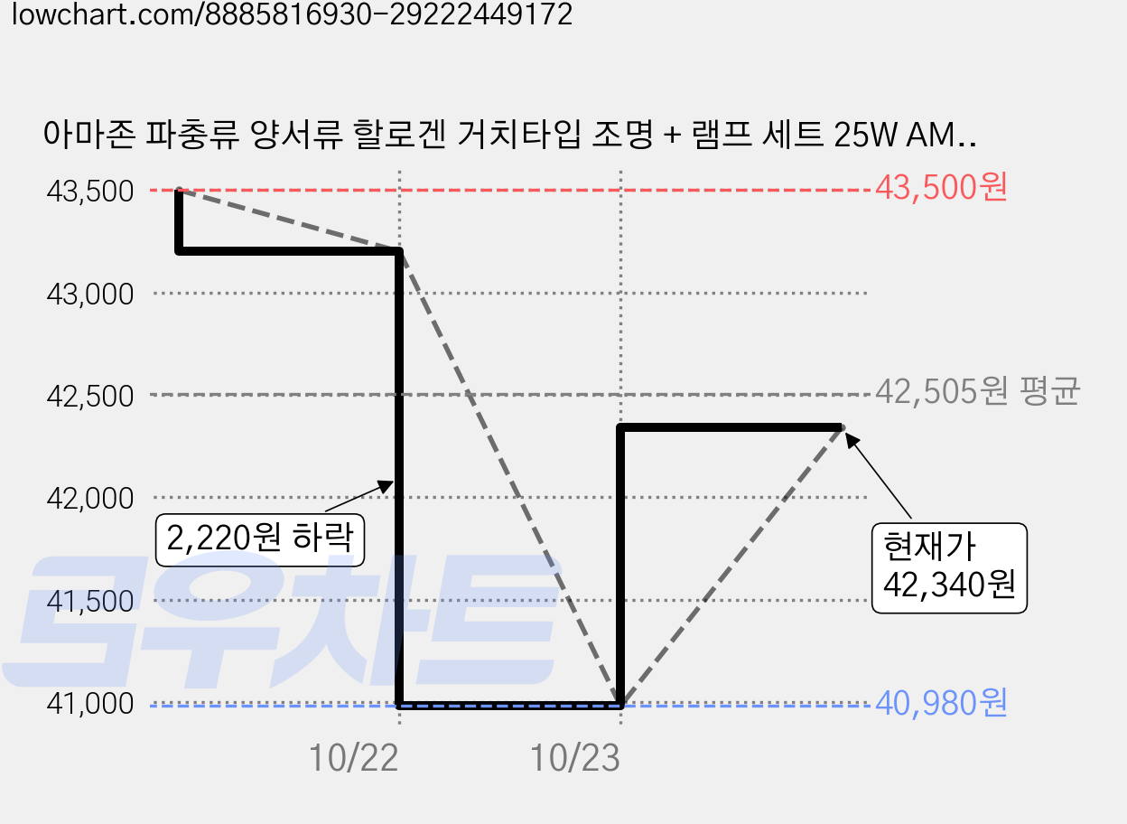 아마존 파충류 양서류 할로겐 거치타입 조명 + 램프 세트 25W AMZ-C06, 블랙, 3세트 가격 변동 차트, 현재가 42,340원, 관측 최저가 40,980원