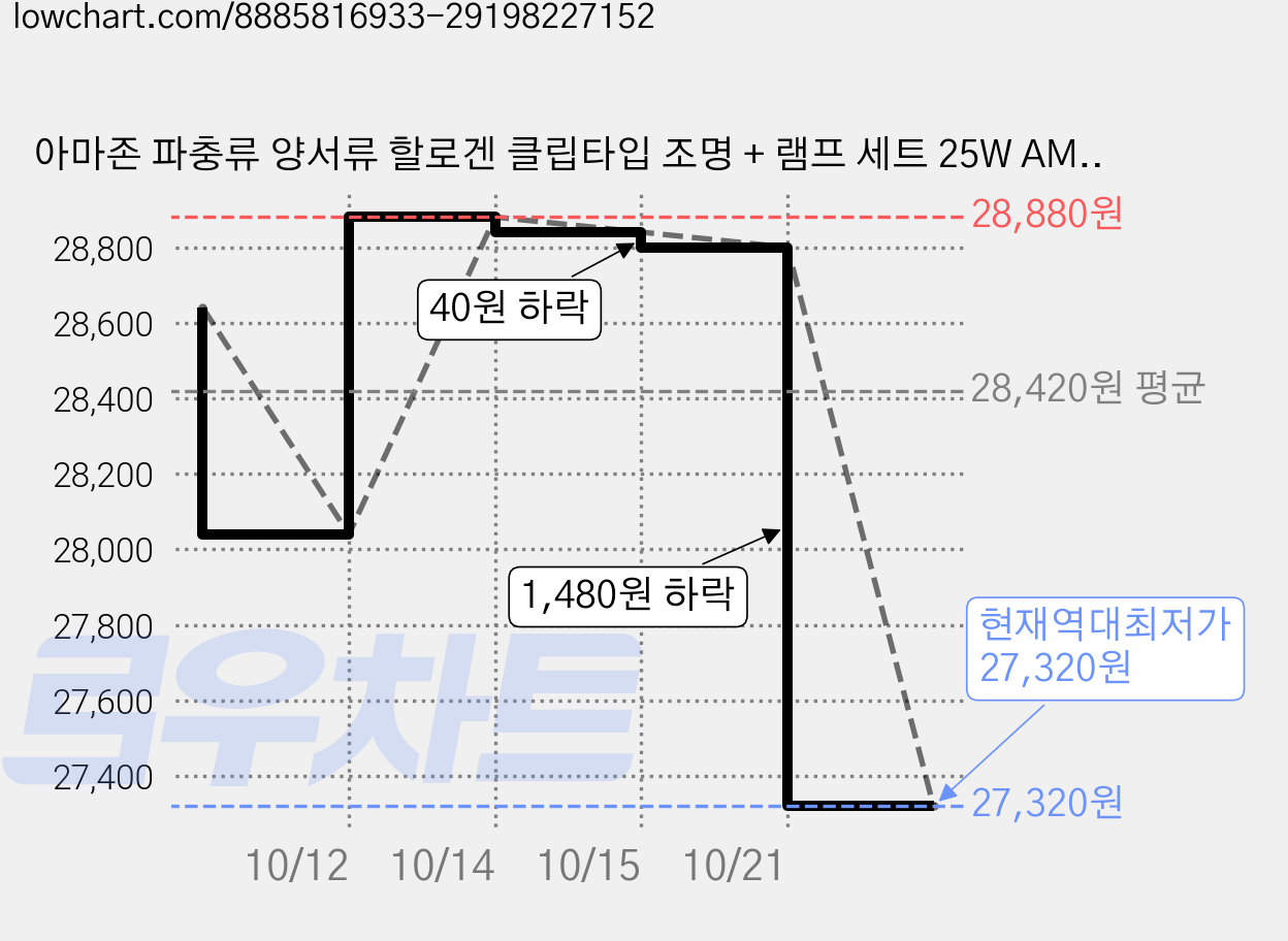 아마존 파충류 양서류 할로겐 클립타입 조명 + 램프 세트 25W AMZ-C07, 블랙, 2세트 가격 변동 차트, 현재가 27,320원, 역대최저가