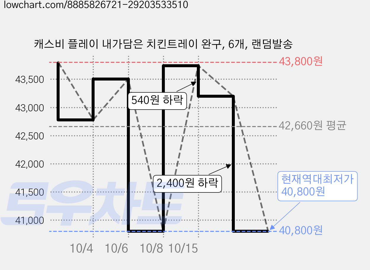 캐스비 플레이 내가담은 치킨트레이 완구, 6개, 랜덤발송 가격 변동 차트, 현재가 40,800원, 역대최저가