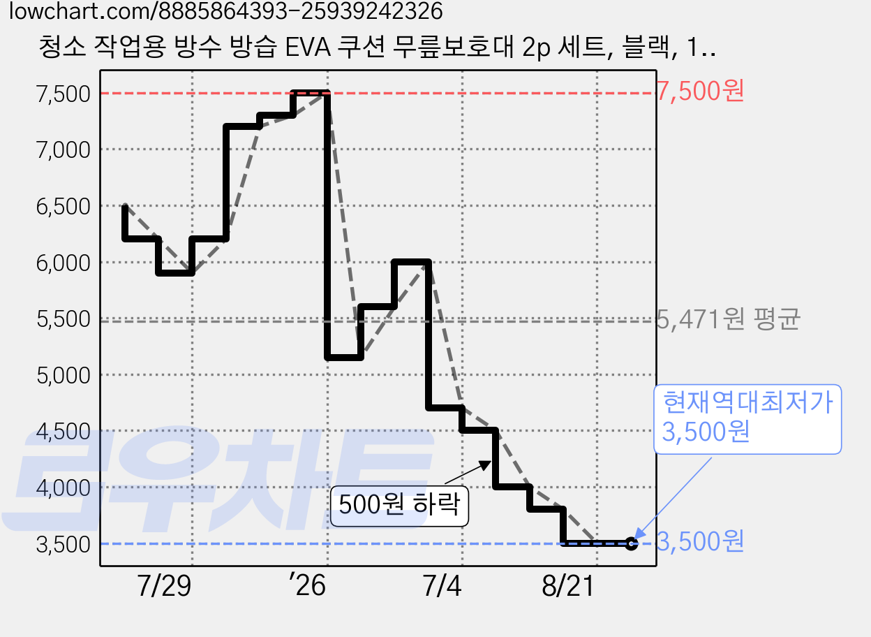 청소 작업용 방수 방습 EVA 쿠션 무릎보호대 2p 세트, 블랙, 1세트 가격 변동 차트, 현재가 3,500원, 역대최저가