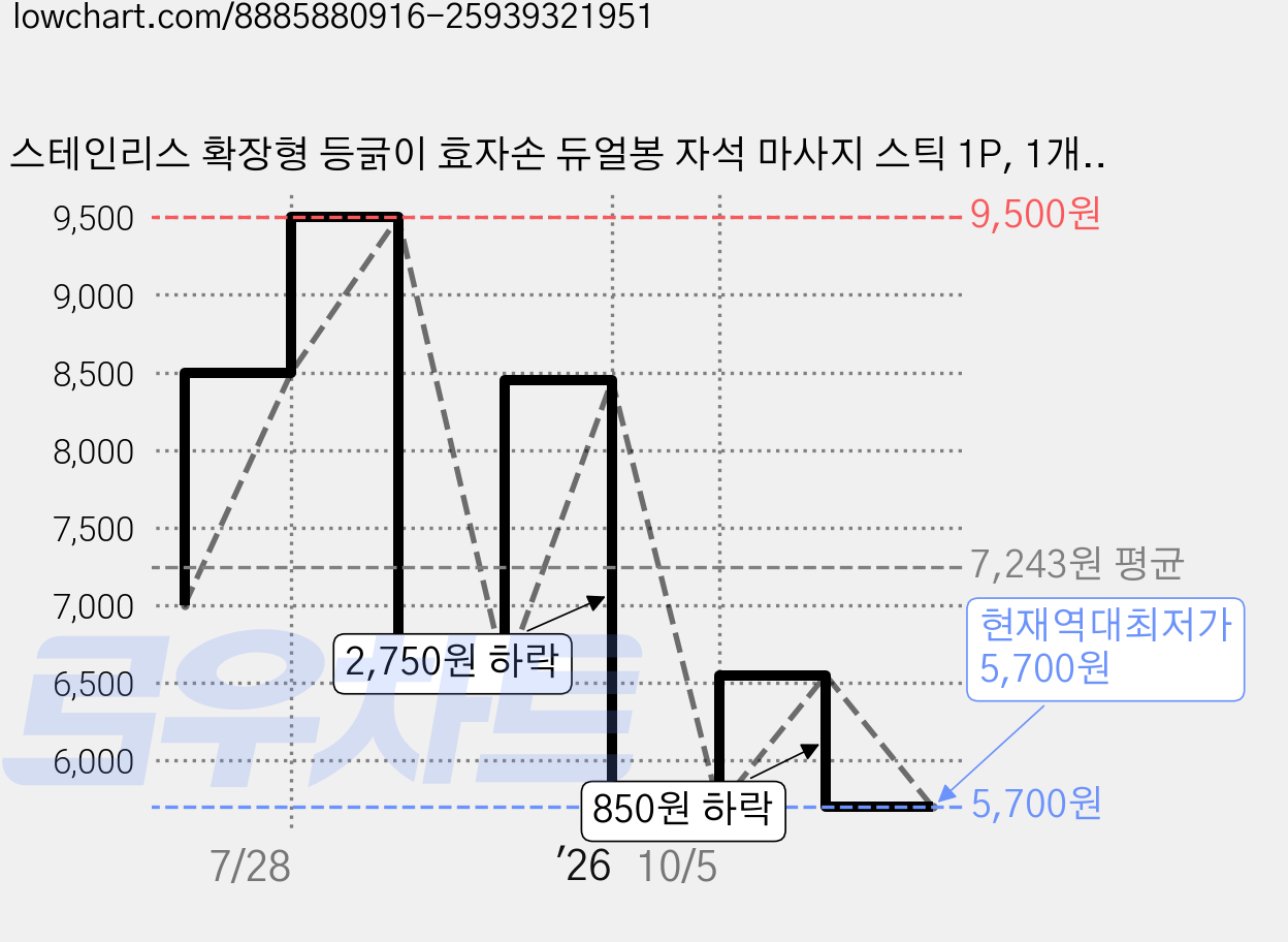 스테인리스 확장형 등긁이 효자손 듀얼봉 자석 마사지 스틱 1P, 1개, 블랙 가격 변동 차트, 현재가 5,700원, 역대최저가