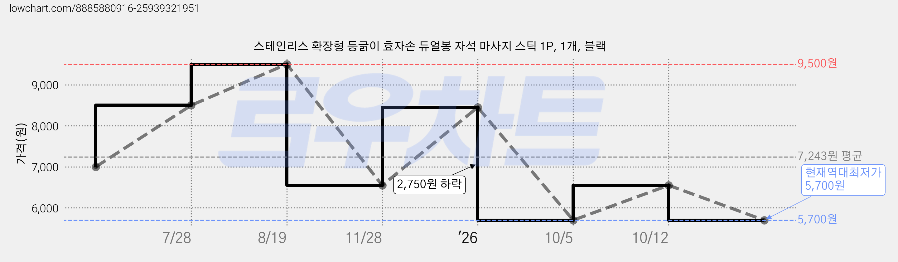 스테인리스 확장형 등긁이 효자손 듀얼봉 자석 마사지 스틱 1P, 1개, 블랙 가격 변동 차트, 현재가 5,700원, 역대최저가