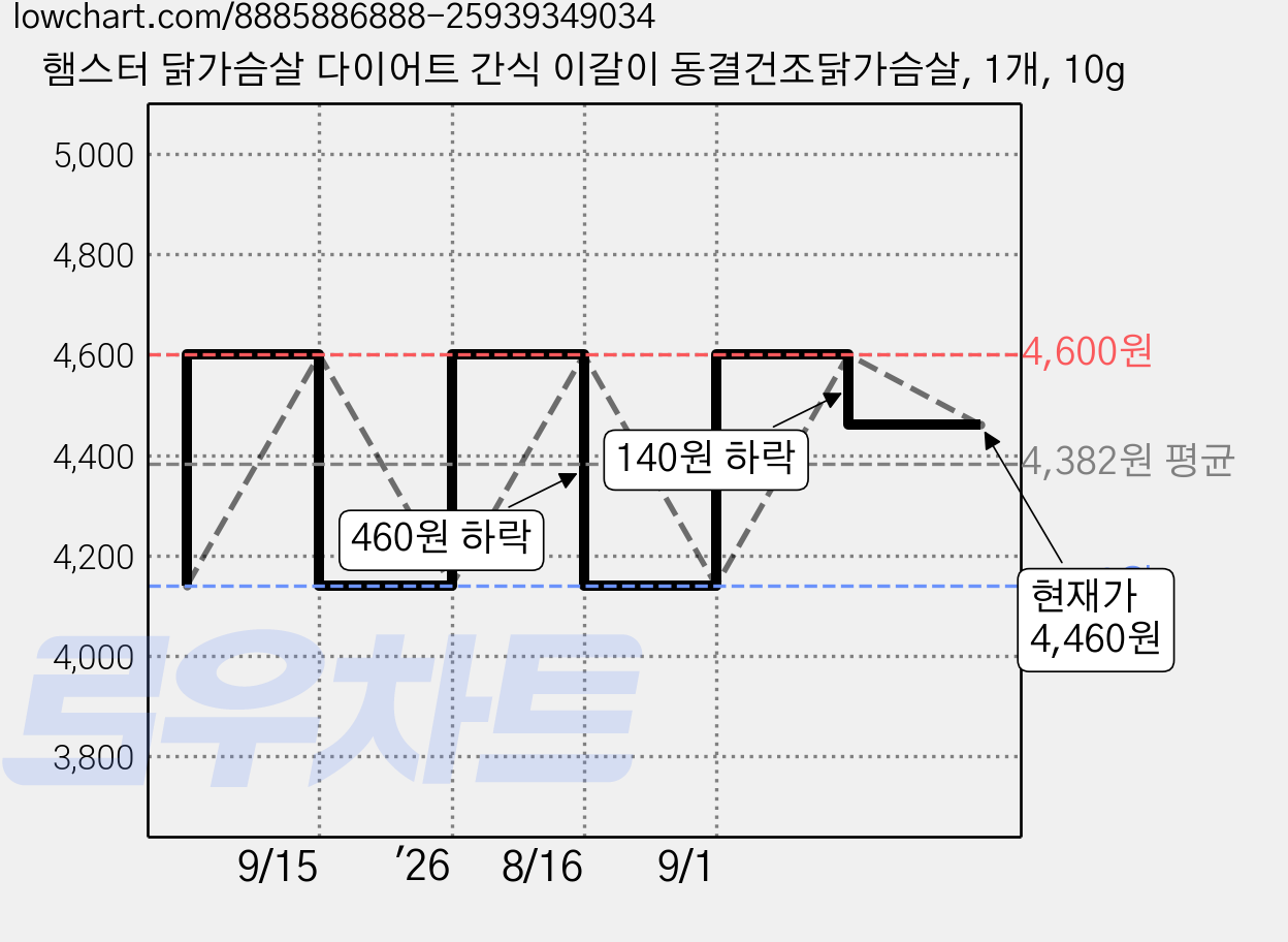 햄스터 닭가슴살 다이어트 간식 이갈이 동결건조닭가슴살, 1개, 10g 가격 변동 차트, 현재가 4,460원, 관측 최저가 4,140원