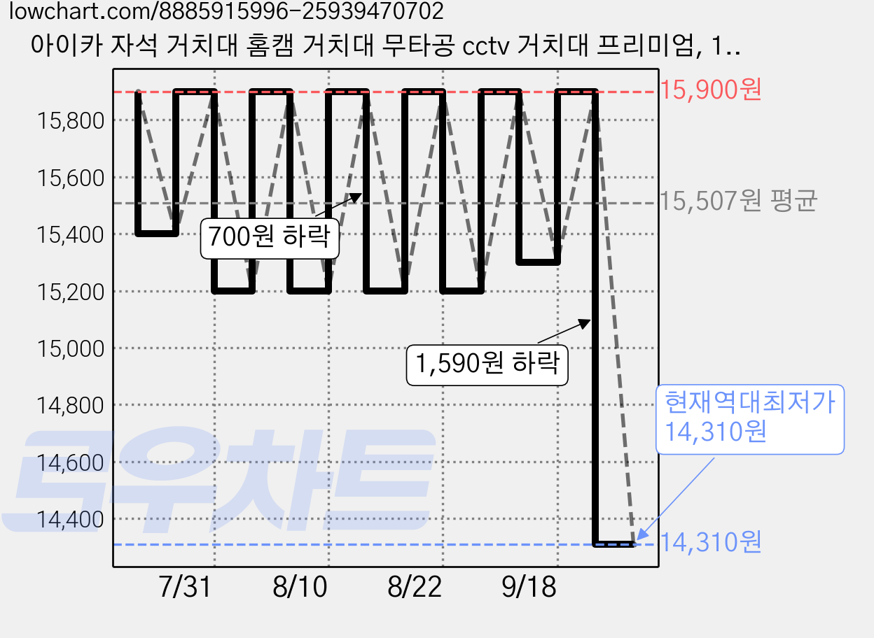 아이카 자석 거치대 홈캠 거치대 무타공 cctv 거치대 프리미엄, 1개, 2GB 가격 변동 차트, 현재가 14,310원, 역대최저가
