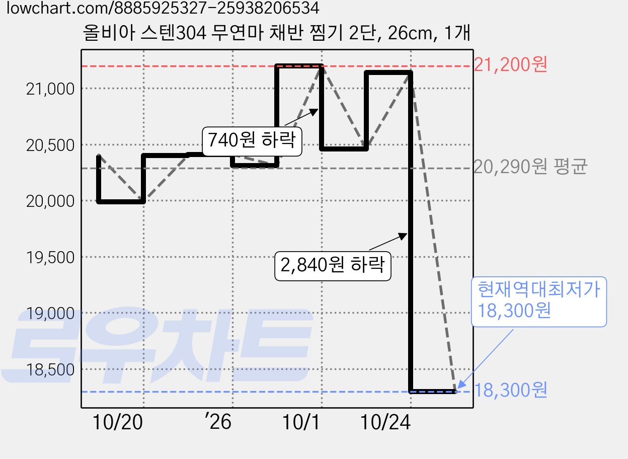 올비아 스텐304 무연마 채반 찜기 2단, 26cm, 1개 가격 변동 차트, 현재가 18,300원, 역대최저가