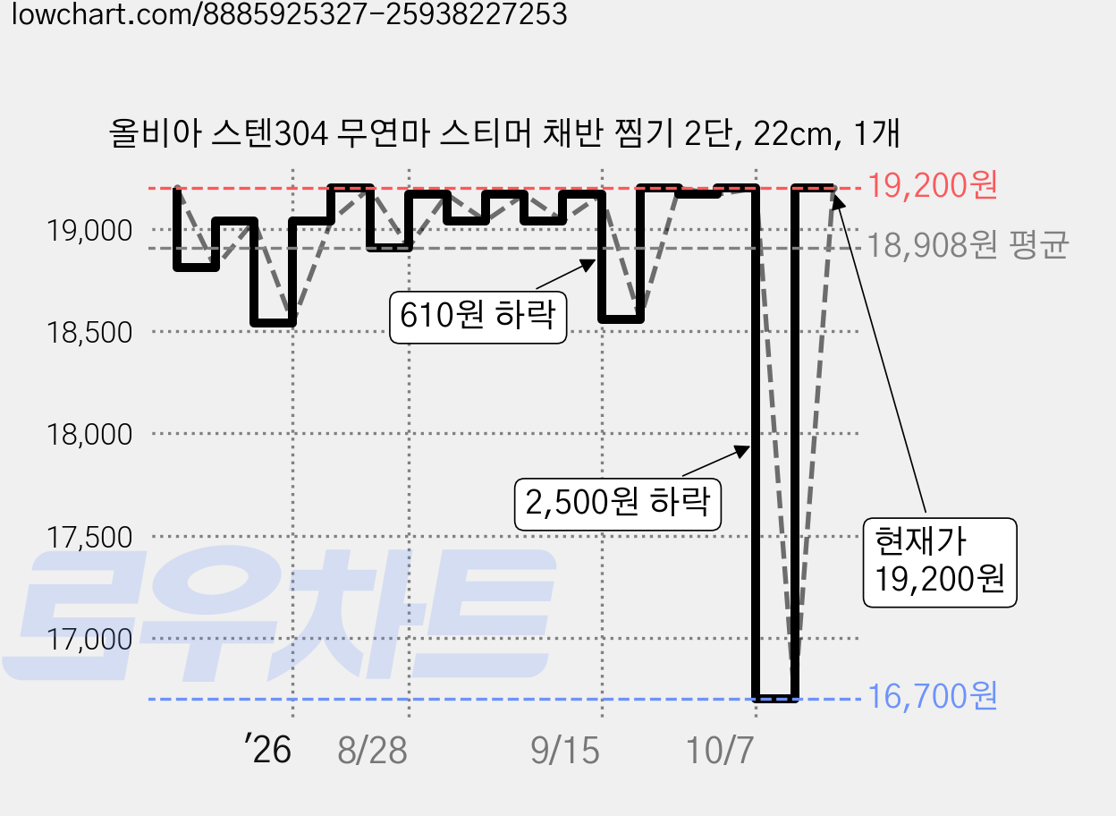 올비아 스텐304 무연마 스티머 채반 찜기 2단, 22cm, 1개 가격 변동 차트, 현재가 19,200원, 관측 최저가 16,700원