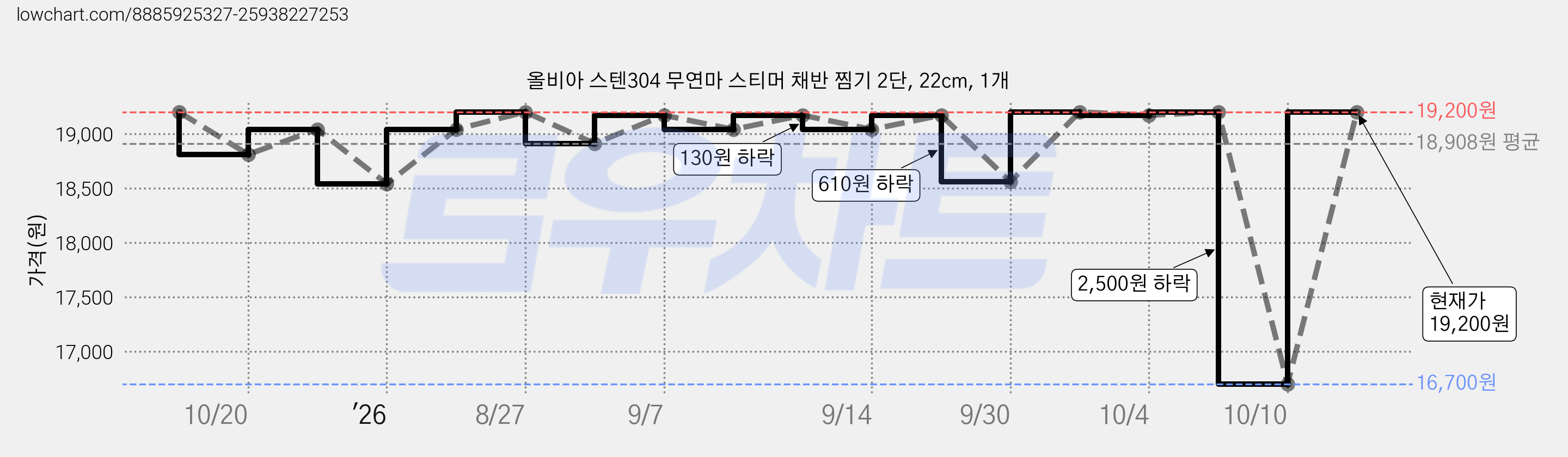 올비아 스텐304 무연마 스티머 채반 찜기 2단, 22cm, 1개 가격 변동 차트, 현재가 19,200원, 관측 최저가 16,700원