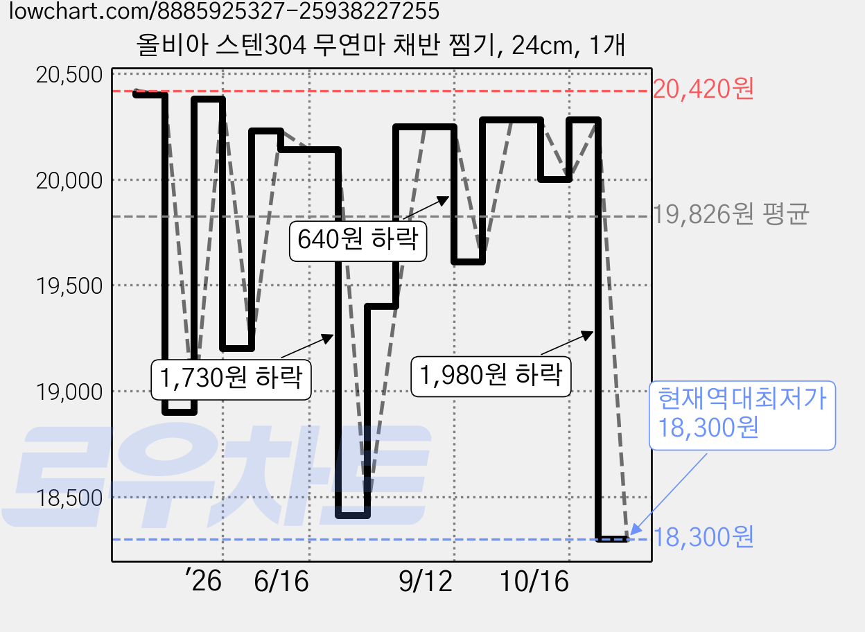 올비아 스텐304 무연마 채반 찜기, 24cm, 1개 가격 변동 차트, 현재가 18,300원, 역대최저가