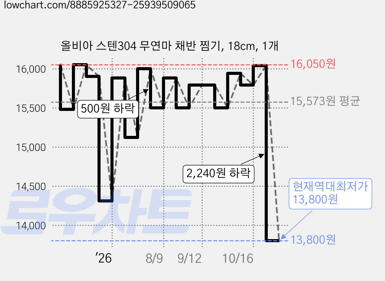 올비아 스텐304 무연마 채반 찜기, 18cm, 1개 가격 변동 차트, 현재가 13,800원, 역대최저가