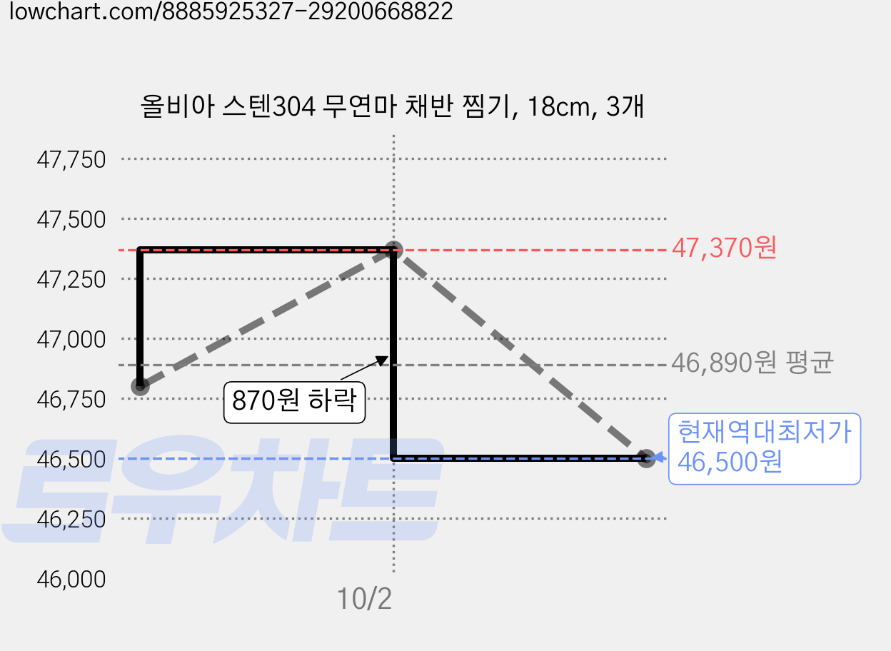 올비아 스텐304 무연마 채반 찜기, 18cm, 3개 가격 변동 차트, 현재가 46,500원, 역대최저가