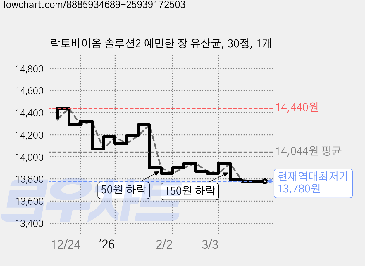 락토바이옴 솔루션2 예민한 장 유산균, 30정, 1개 가격 변동 차트, 현재가 13,780원, 역대최저가