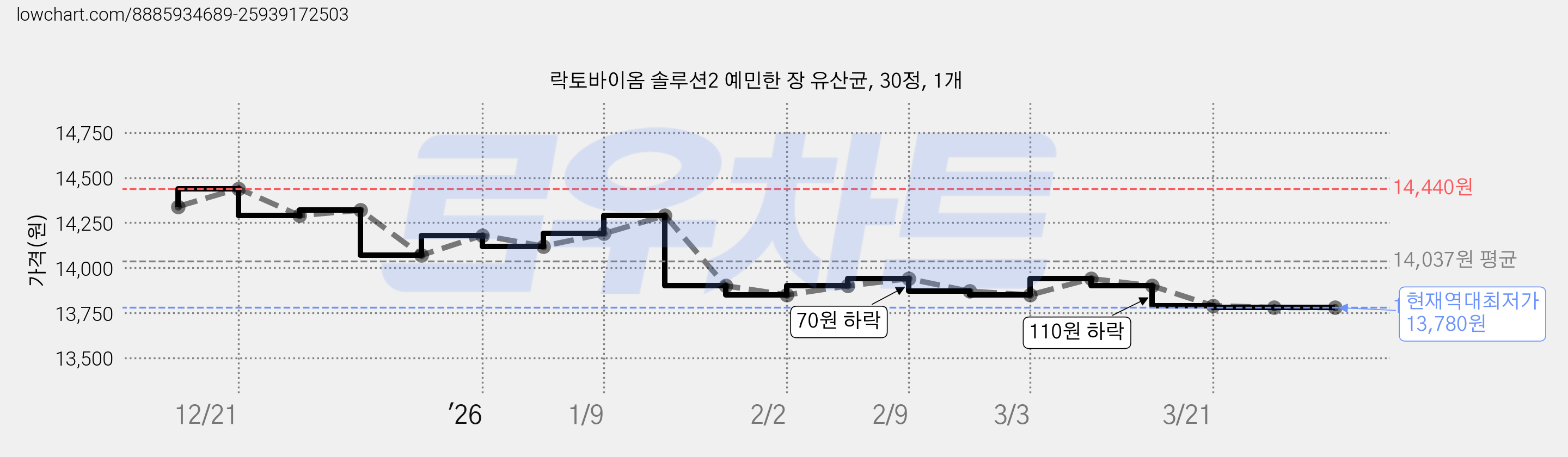 락토바이옴 솔루션2 예민한 장 유산균, 30정, 1개 가격 변동 차트, 현재가 13,780원, 역대최저가