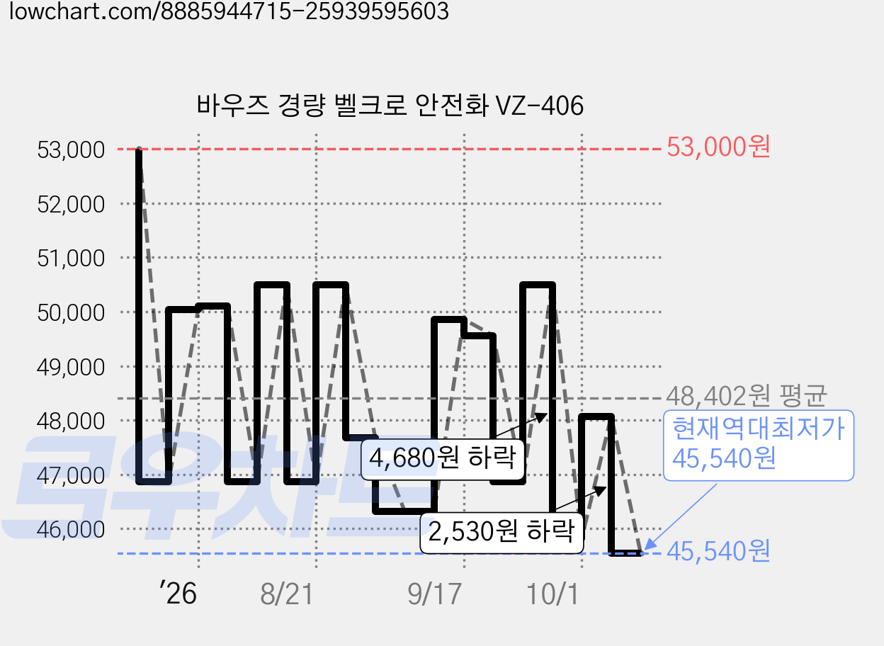 바우즈 경량 벨크로 안전화 VZ-406 가격 변동 차트, 현재가 45,540원, 역대최저가