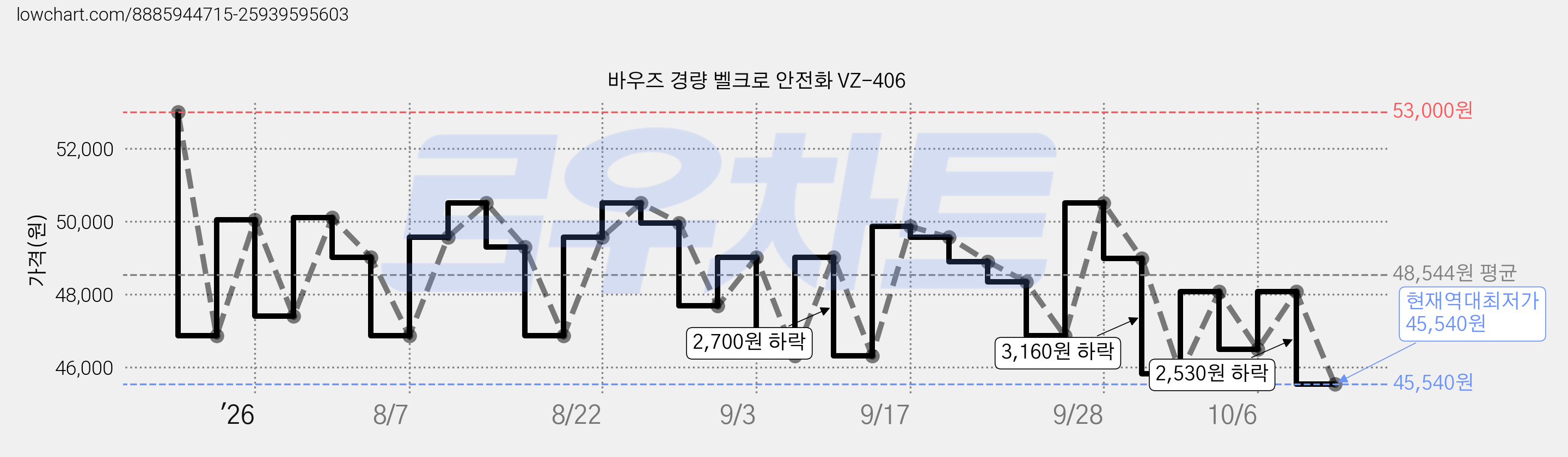 바우즈 경량 벨크로 안전화 VZ-406 가격 변동 차트, 현재가 45,540원, 역대최저가