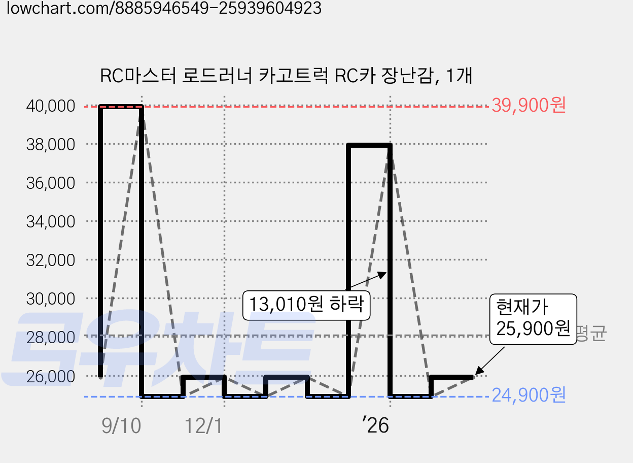 RC마스터 로드러너 카고트럭 RC카 장난감, 1개 가격 변동 차트, 현재가 25,900원, 관측 최저가 24,900원