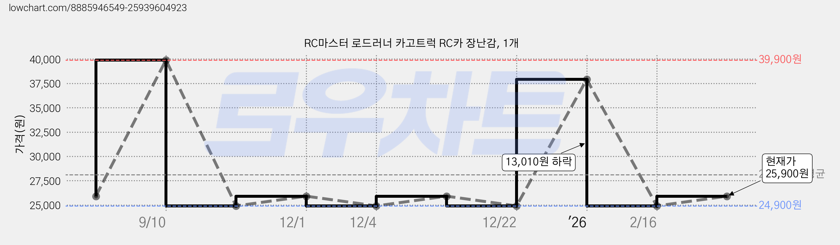 RC마스터 로드러너 카고트럭 RC카 장난감, 1개 가격 변동 차트, 현재가 25,900원, 관측 최저가 24,900원