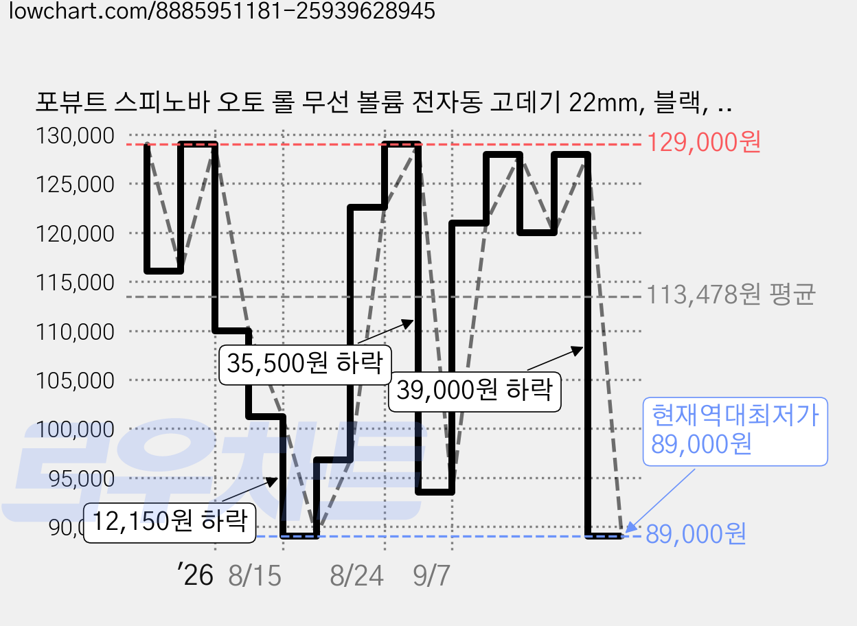포뷰트 스피노바 오토 롤 무선 볼륨 전자동 고데기 22mm, 블랙, FB-254 가격 변동 차트, 현재가 89,000원, 역대최저가