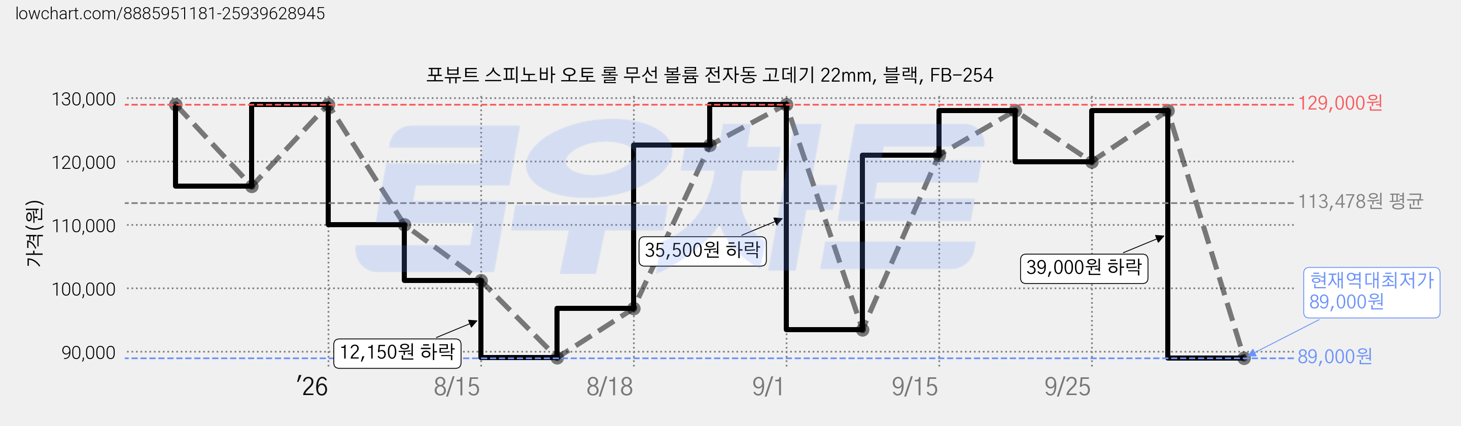 포뷰트 스피노바 오토 롤 무선 볼륨 전자동 고데기 22mm, 블랙, FB-254 가격 변동 차트, 현재가 89,000원, 역대최저가