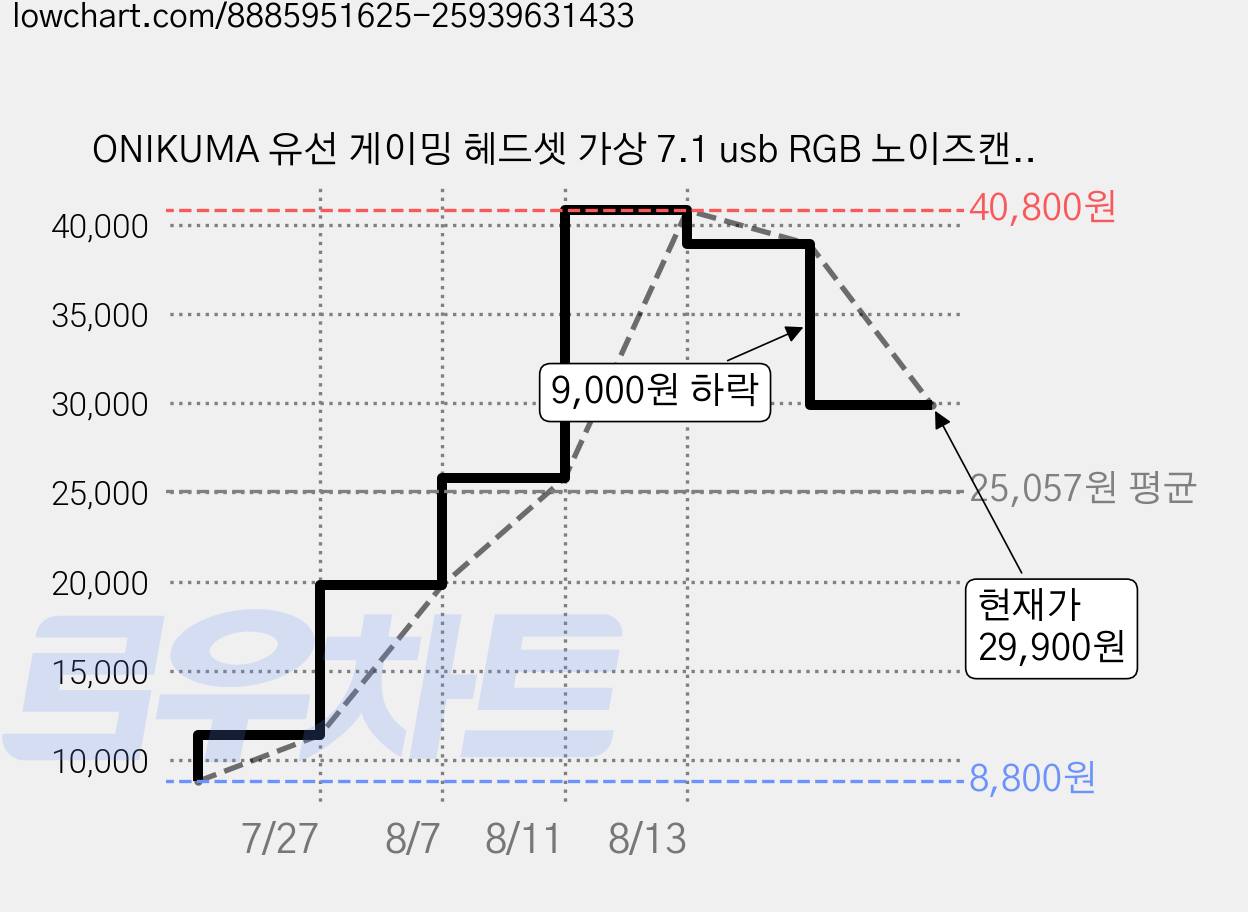 ONIKUMA 유선 게이밍 헤드셋 가상 7.1 usb RGB 노이즈캔슬링 마이크 X13, 핑크 가격 변동 차트, 현재가 29,900원, 관측 최저가 8,800원