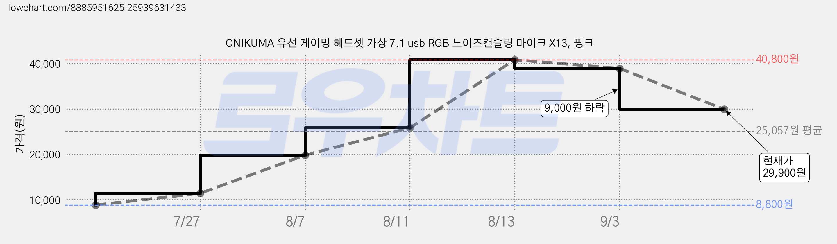 ONIKUMA 유선 게이밍 헤드셋 가상 7.1 usb RGB 노이즈캔슬링 마이크 X13, 핑크 가격 변동 차트, 현재가 29,900원, 관측 최저가 8,800원