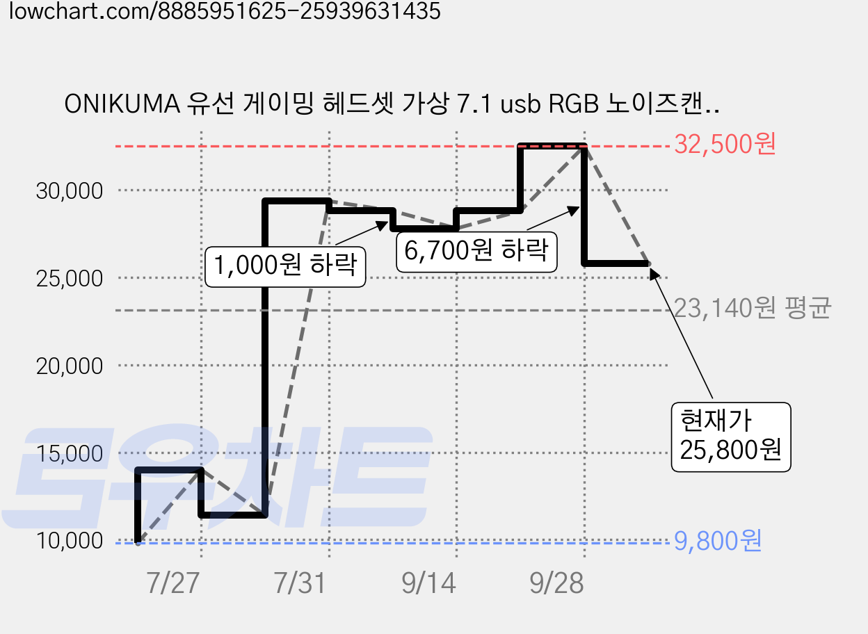 ONIKUMA 유선 게이밍 헤드셋 가상 7.1 usb RGB 노이즈캔슬링 마이크 X13, 화이트 가격 변동 차트, 현재가 25,800원, 관측 최저가 9,800원