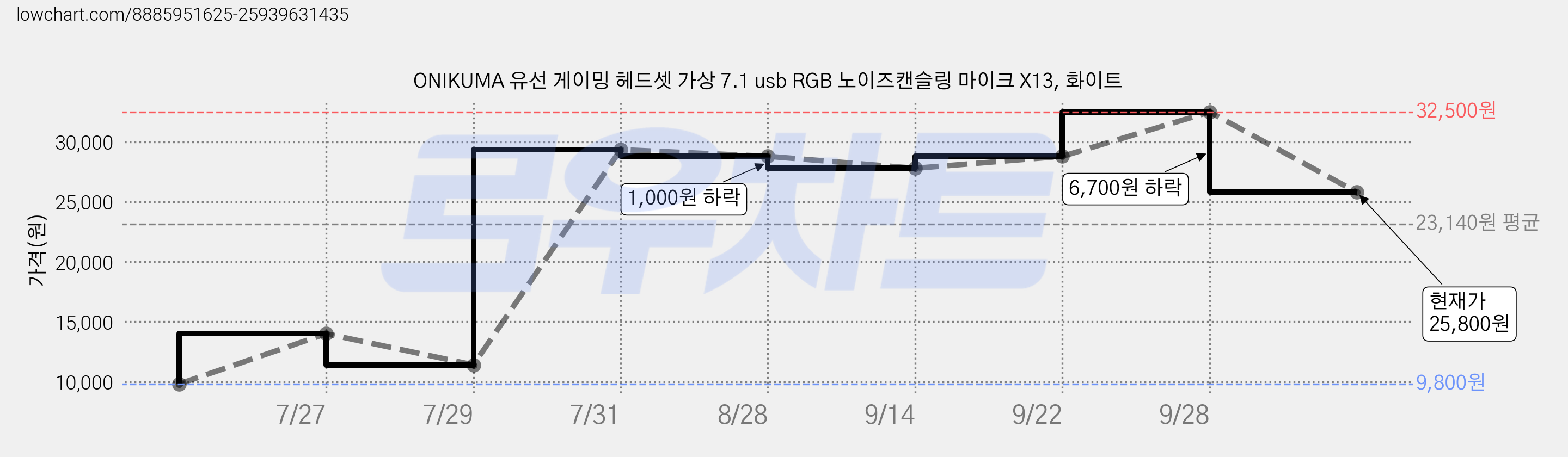 ONIKUMA 유선 게이밍 헤드셋 가상 7.1 usb RGB 노이즈캔슬링 마이크 X13, 화이트 가격 변동 차트, 현재가 25,800원, 관측 최저가 9,800원