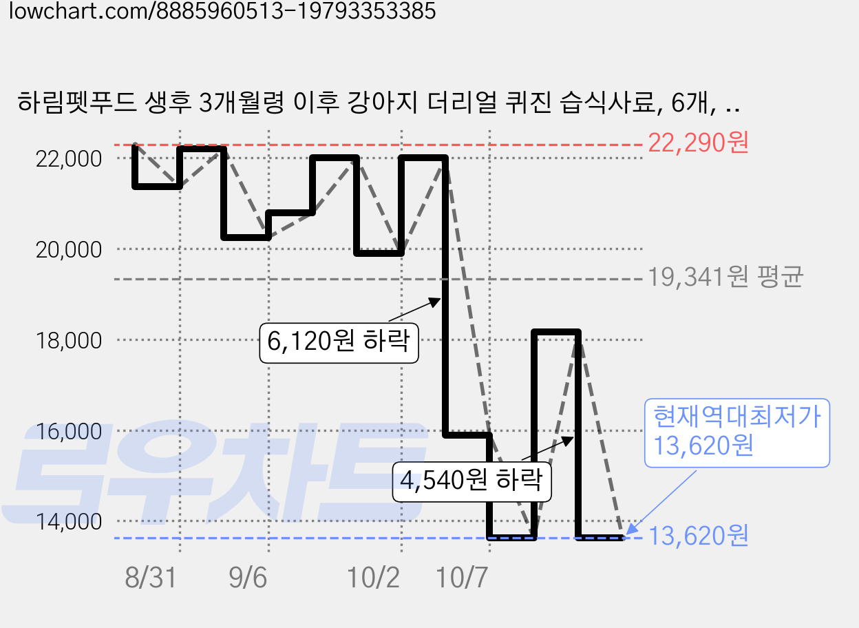 하림펫푸드 생후 3개월령 이후 강아지 더리얼 퀴진 습식사료, 6개, 100g, 황태 가격 변동 차트, 현재가 13,620원, 역대최저가