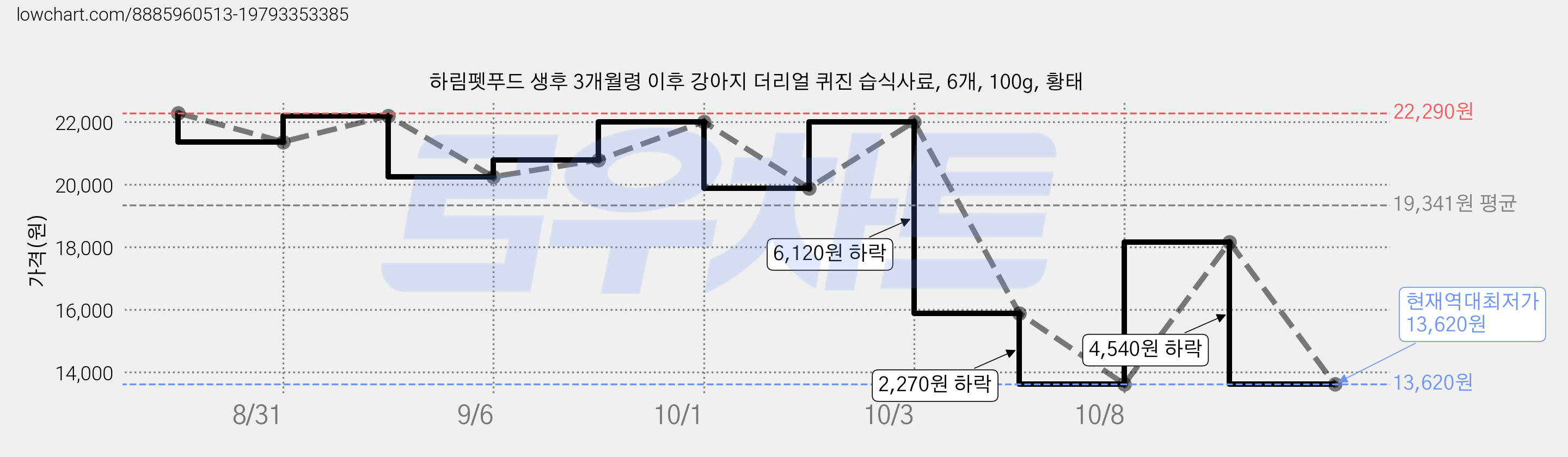 하림펫푸드 생후 3개월령 이후 강아지 더리얼 퀴진 습식사료, 6개, 100g, 황태 가격 변동 차트, 현재가 13,620원, 역대최저가