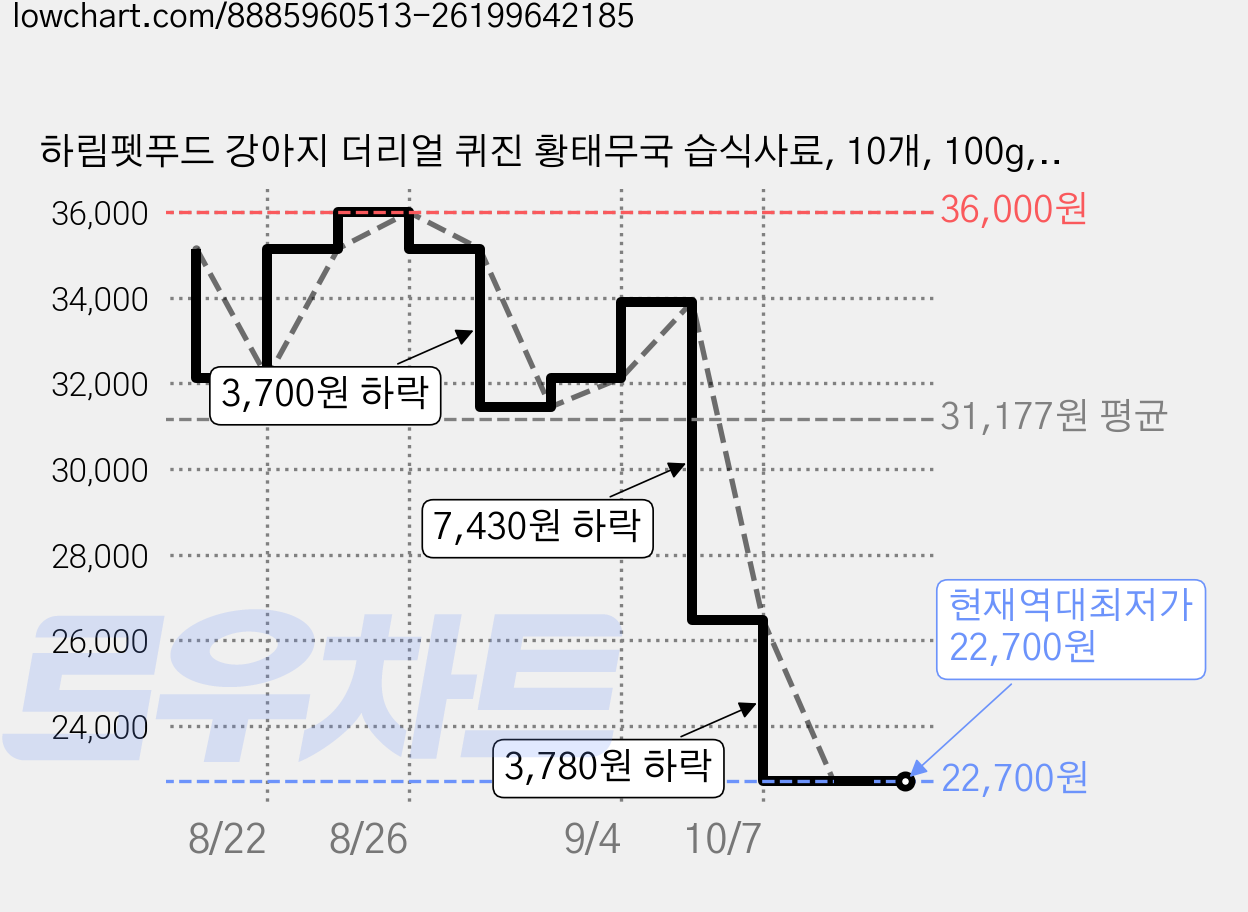 하림펫푸드 강아지 더리얼 퀴진 황태무국 습식사료, 10개, 100g, 황태 가격 변동 차트, 현재가 22,700원, 역대최저가