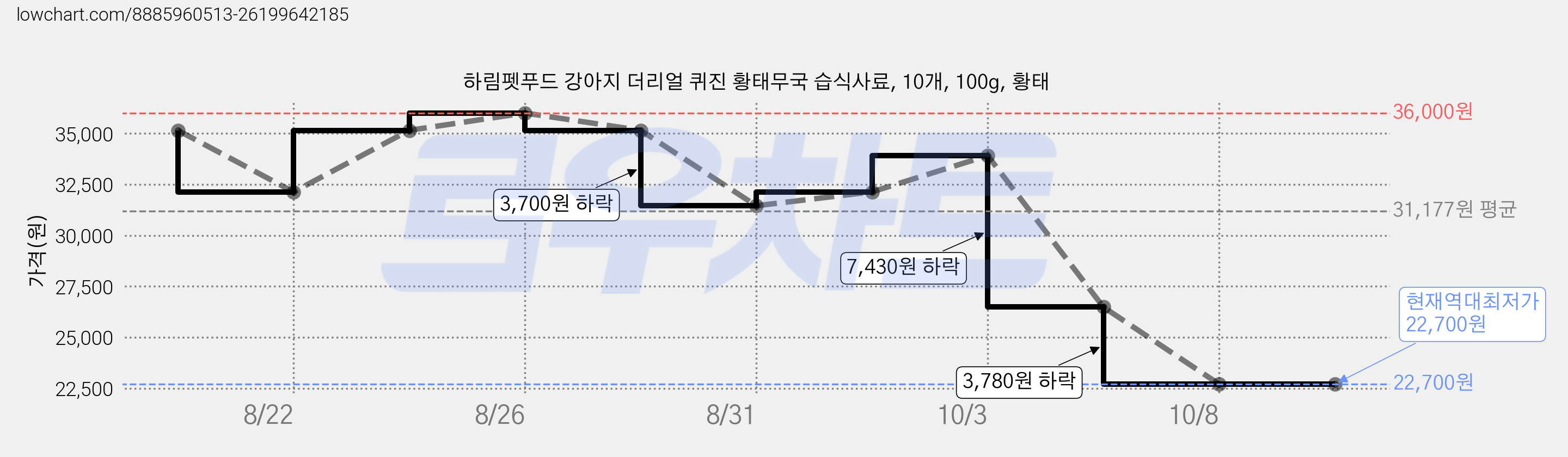 하림펫푸드 강아지 더리얼 퀴진 황태무국 습식사료, 10개, 100g, 황태 가격 변동 차트, 현재가 22,700원, 역대최저가