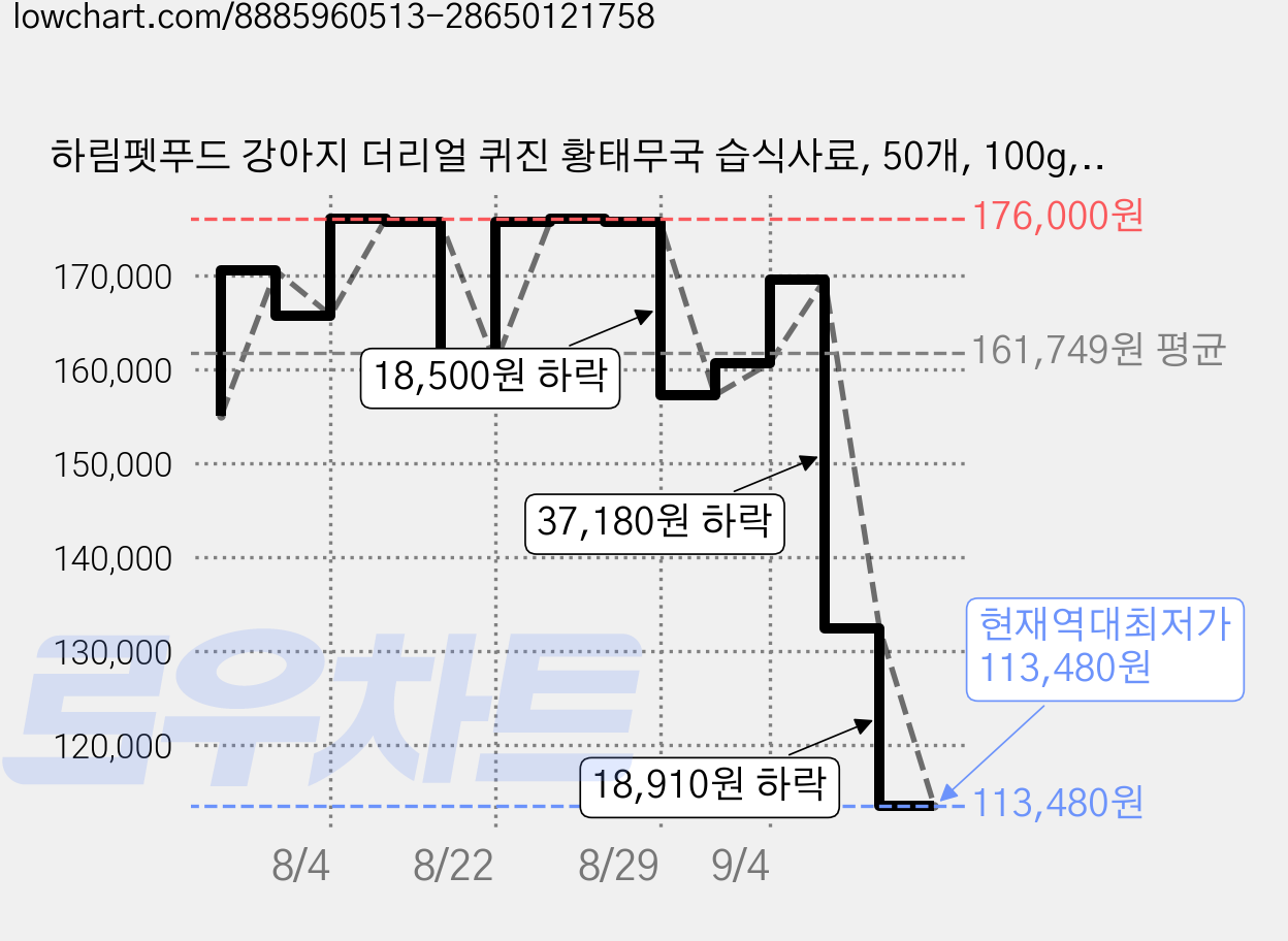 하림펫푸드 강아지 더리얼 퀴진 황태무국 습식사료, 50개, 100g, 황태 가격 변동 차트, 현재가 113,480원, 역대최저가
