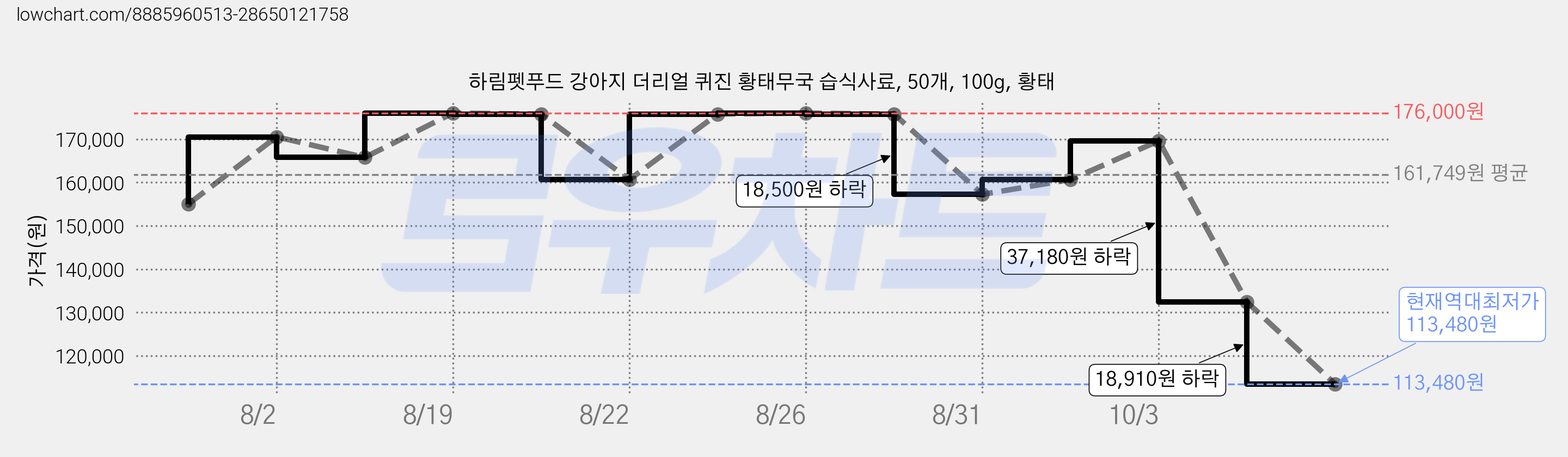 하림펫푸드 강아지 더리얼 퀴진 황태무국 습식사료, 50개, 100g, 황태 가격 변동 차트, 현재가 113,480원, 역대최저가