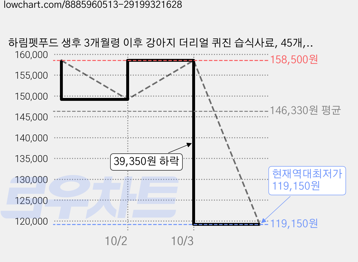 하림펫푸드 생후 3개월령 이후 강아지 더리얼 퀴진 습식사료, 45개, 100g, 황태 가격 변동 차트, 현재가 119,150원, 역대최저가