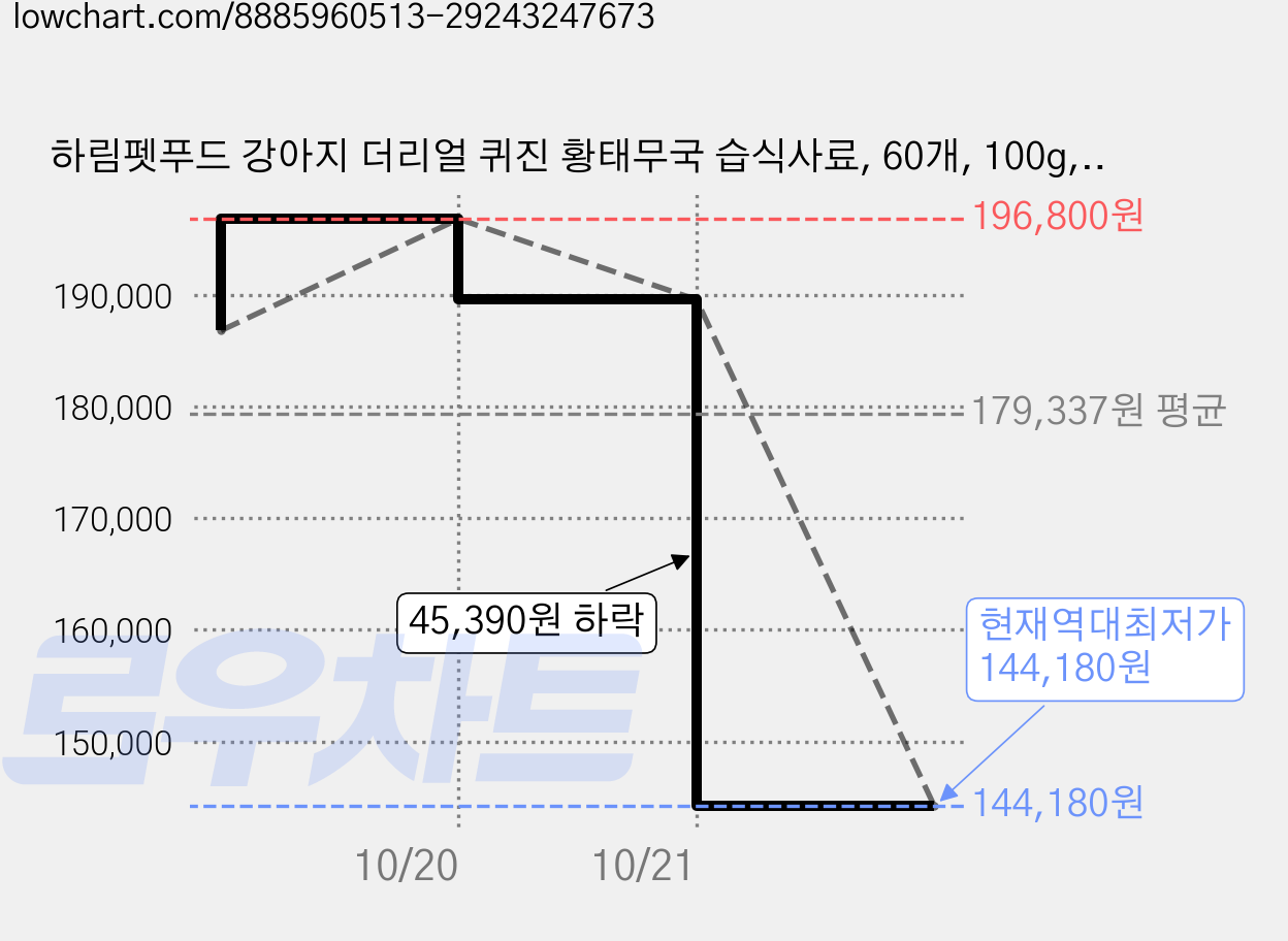 하림펫푸드 강아지 더리얼 퀴진 황태무국 습식사료, 60개, 100g, 황태 가격 변동 차트, 현재가 144,180원, 역대최저가
