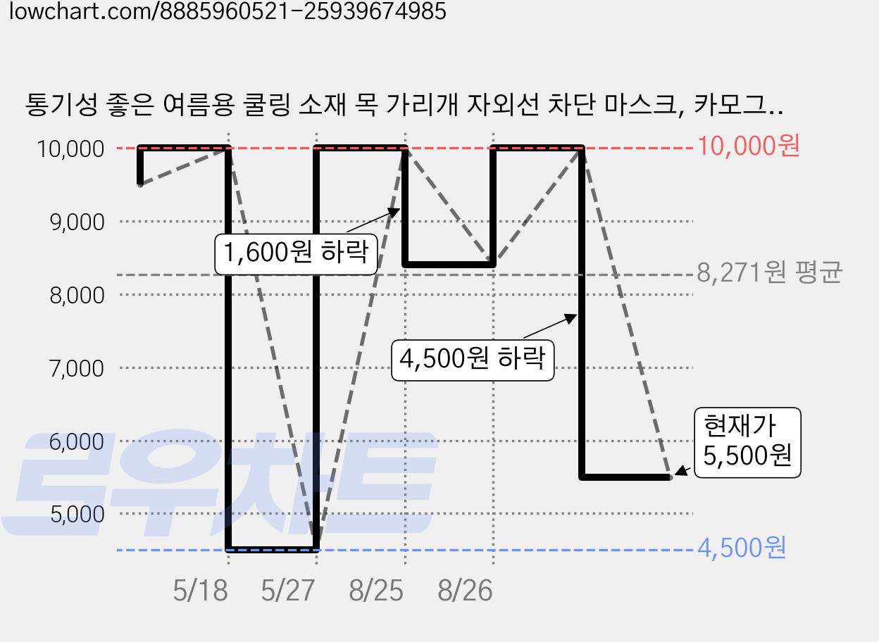 통기성 좋은 여름용 쿨링 소재 목 가리개 자외선 차단 마스크, 카모그린, 1개 가격 변동 차트, 현재가 5,500원, 관측 최저가 4,500원