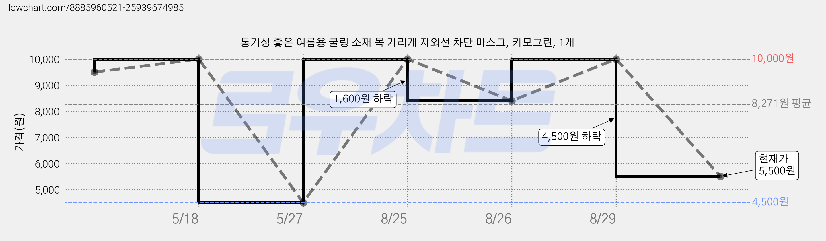 통기성 좋은 여름용 쿨링 소재 목 가리개 자외선 차단 마스크, 카모그린, 1개 가격 변동 차트, 현재가 5,500원, 관측 최저가 4,500원