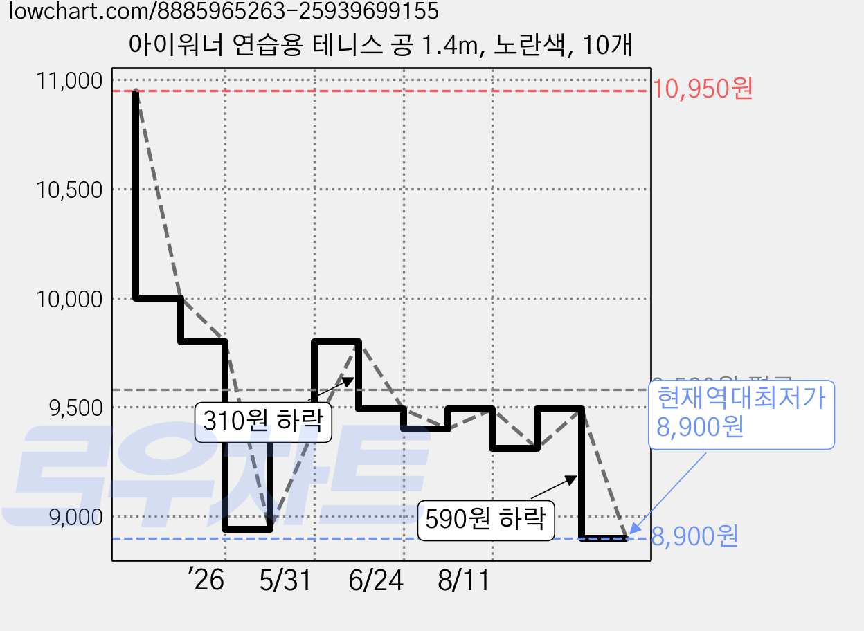 아이워너 연습용 테니스 공 1.4m, 노란색, 10개 가격 변동 차트, 현재가 8,900원, 역대최저가