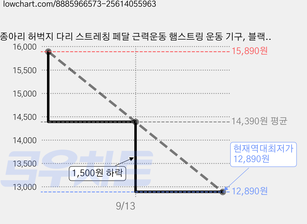 종아리 허벅지 다리 스트레칭 페달 근력운동 햄스트링 운동 기구, 블랙, YD0022 가격 변동 차트, 현재가 12,890원, 역대최저가