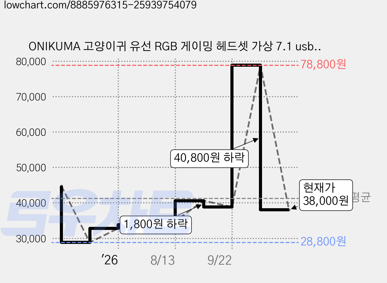 ONIKUMA 고양이귀 유선 RGB 게이밍 헤드셋 가상 7.1 usb 노이즈캔슬링 마이크 X15 PRO, 블랙 가격 변동 차트, 현재가 38,000원, 관측 최저가 28,800원