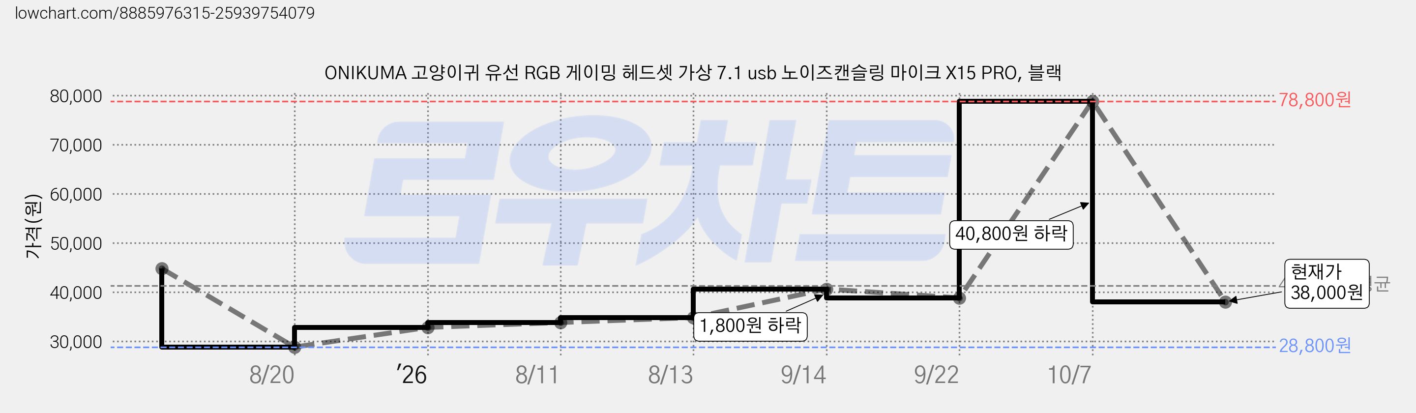 ONIKUMA 고양이귀 유선 RGB 게이밍 헤드셋 가상 7.1 usb 노이즈캔슬링 마이크 X15 PRO, 블랙 가격 변동 차트, 현재가 38,000원, 관측 최저가 28,800원