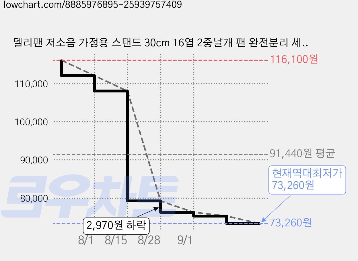 델리팬 저소음 가정용 스탠드 30cm 16엽 2중날개 팬 완전분리 세척 BLDC 선풍기, DEL-LF25A 가격 변동 차트, 현재가 73,260원, 역대최저가